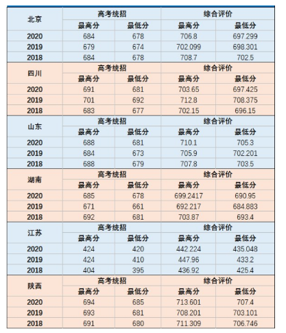 2018-2024国防科技大学各省录取分数线